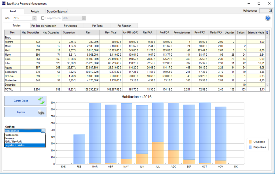 Hotel revenue and indicators. Actual CSI software screenshot