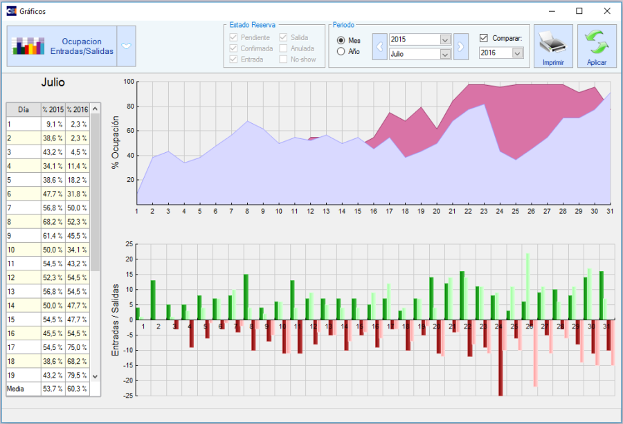 Occupancy and guest movements. Actual CSI software screenshot